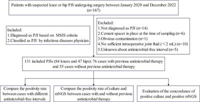 Will previous antimicrobial therapy reduce the positivity rate of metagenomic next-generation sequencing in periprosthetic joint infections? A clinical study